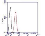 Integrin beta 1 Antibody in Flow Cytometry (Flow)