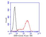 CD43 Antibody in Flow Cytometry (Flow)