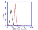 CD22 Antibody in Flow Cytometry (Flow)