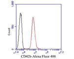 CD42b Antibody in Flow Cytometry (Flow)