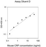 Mouse CRP ELISA Kit