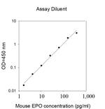 Mouse EPO ELISA Kit