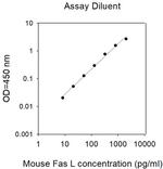 Mouse Fas L ELISA Kit