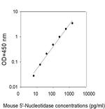 Mouse 5'-Nucleotidase/CD73 ELISA Kit