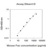 Mouse FAS/TNFRSF6/Apo-1 ELISA Kit