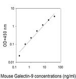 Mouse Galectin-9 ELISA Kit
