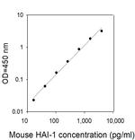 Mouse HAI-1 ELISA Kit