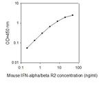 Mouse IFN-alpha/beta R2 ELISA Kit