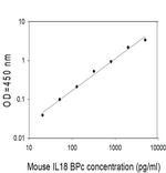 Mouse IL-18 BPc ELISA Kit