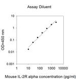 Human/Mouse IL-2 R alpha ELISA Kit