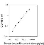 Mouse Leptin R ELISA Kit