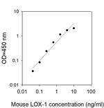 Mouse LOX-1/OLR1 ELISA Kit