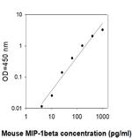 Mouse MIP-1 beta/CCL4 ELISA Kit