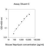 Mouse Neprilysin ELISA Kit