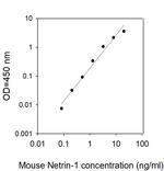 Mouse Netrin-1 ELISA Kit