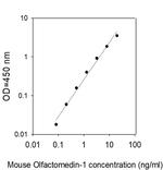 Mouse Olfactomedin-1 ELISA Kit