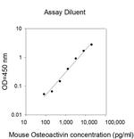 Mouse Osteoactivin ELISA Kit