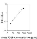 Human/Mouse PDGF-AA ELISA Kit