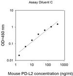 Mouse PD-L2/B7-DC ELISA Kit