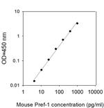 Mouse Pref-1/DLK-1/FA1 ELISA Kit