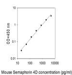 Mouse Semaphorin 4D/CD100 ELISA Kit