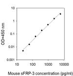 Mouse sFRP-3 ELISA Kit