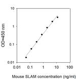 Mouse SLAM/CD150 ELISA Kit