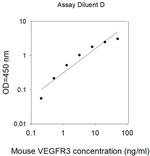Mouse VEGFR3 ELISA Kit