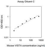 Mouse VISTA/B7-H5/PD-1H ELISA Kit
