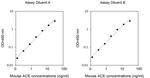 Mouse ACE ELISA Kit