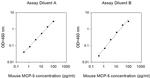 Mouse MCP-5 (CCL12) ELISA Kit