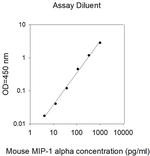 Mouse MIP-1 alpha (CCL3) ELISA Kit