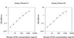 Mouse CD40 ELISA Kit