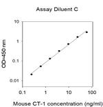 Mouse Cardiotrophin 1 (CTF1) ELISA Kit