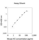Mouse KC/CXCL1 ELISA Kit