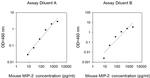 Mouse MIP-2/CXCL2 ELISA Kit