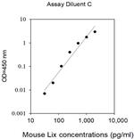 Mouse LIX/CXCL5 ELISA Kit