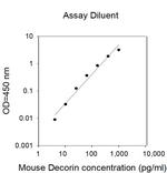 Mouse Decorin (DCN) ELISA Kit