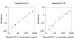 Mouse DKK1 ELISA Kit