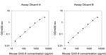 Mouse GAS6 ELISA Kit