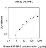Mouse IGFBP-2 ELISA Kit