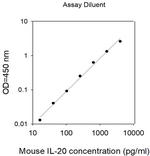 Mouse IL-20 ELISA Kit