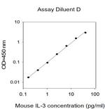 Mouse IL-3 ELISA Kit