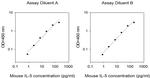 Mouse IL-5 ELISA Kit