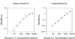 Mouse IL-7 ELISA Kit