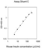Mouse Insulin ELISA Kit
