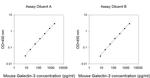 Mouse Galectin 3 ELISA Kit