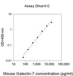 Mouse Galectin 7 ELISA Kit