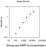 Mouse pro-MMP-9 ELISA Kit