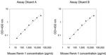 Mouse Renin 1 (REN1) ELISA Kit